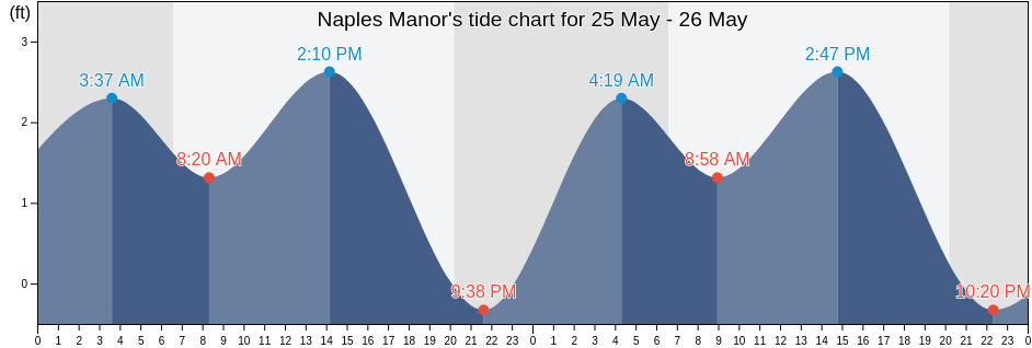 Naples Manor, Collier County, Florida, United States tide chart