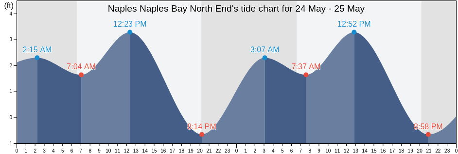 Naples Naples Bay North End, Collier County, Florida, United States tide chart