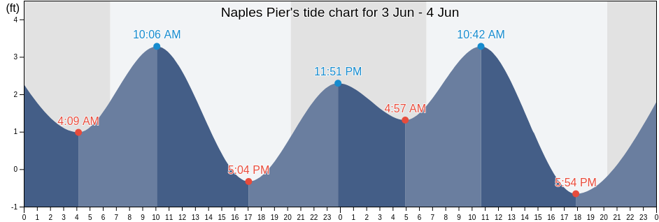 Naples Pier, Collier County, Florida, United States tide chart