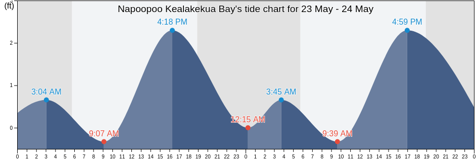 Napoopoo Kealakekua Bay, Hawaii County, Hawaii, United States tide chart