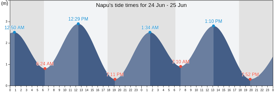 Napu, East Nusa Tenggara, Indonesia tide chart