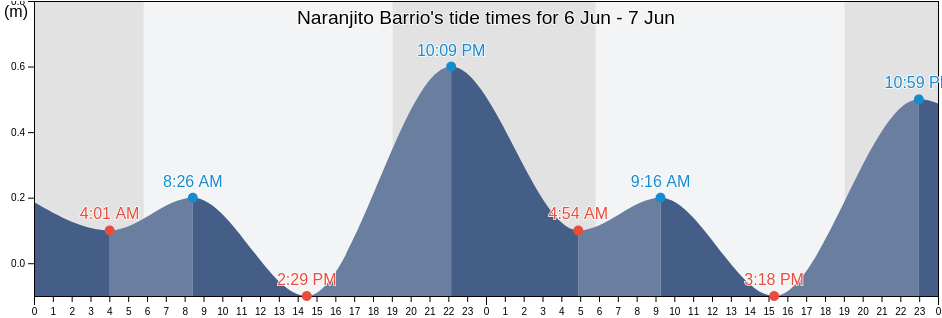 Naranjito Barrio, Hatillo, Puerto Rico tide chart