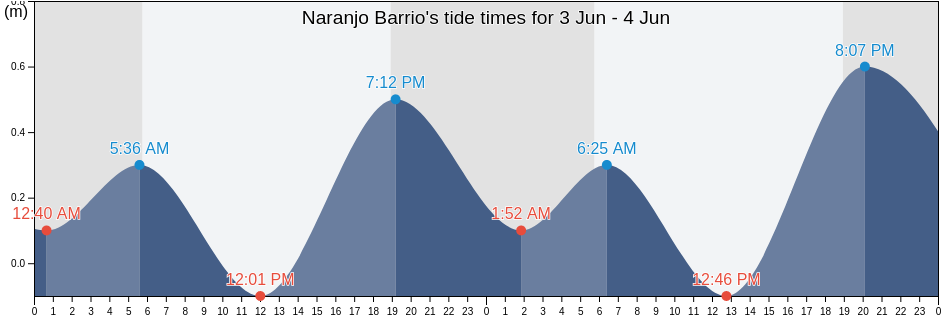 Naranjo Barrio, Fajardo, Puerto Rico tide chart