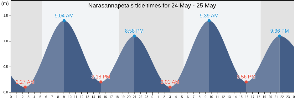Narasannapeta, Srikakulam, Andhra Pradesh, India tide chart