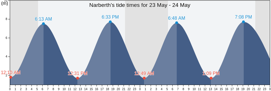 Narberth, Pembrokeshire, Wales, United Kingdom tide chart
