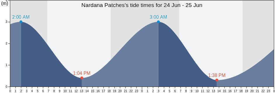 Nardana Patches, Torres Strait Island Region, Queensland, Australia tide chart