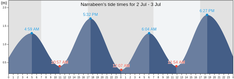 Narrabeen, Northern Beaches, New South Wales, Australia tide chart