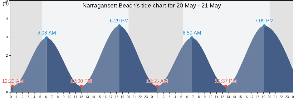 Narragansett Beach, Washington County, Rhode Island, United States tide chart