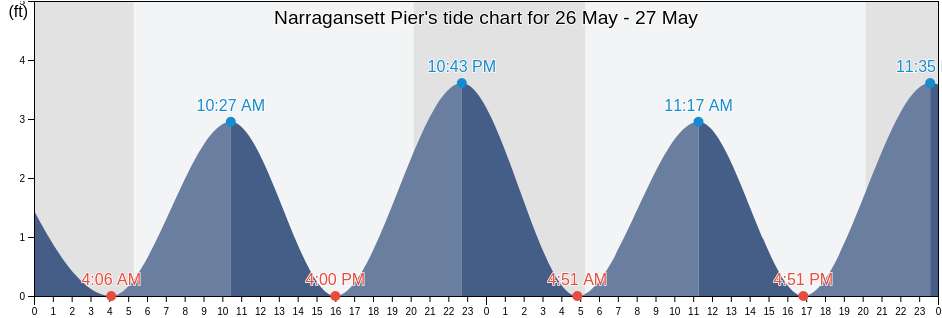 Narragansett Pier, Washington County, Rhode Island, United States tide chart