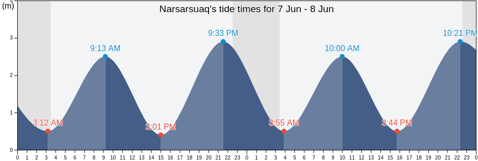 Narsarsuaq, Kujalleq, Greenland tide chart