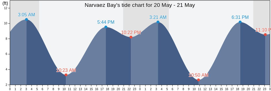 Narvaez Bay, San Juan County, Washington, United States tide chart