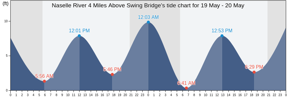 Naselle River 4 Miles Above Swing Bridge, Pacific County, Washington, United States tide chart