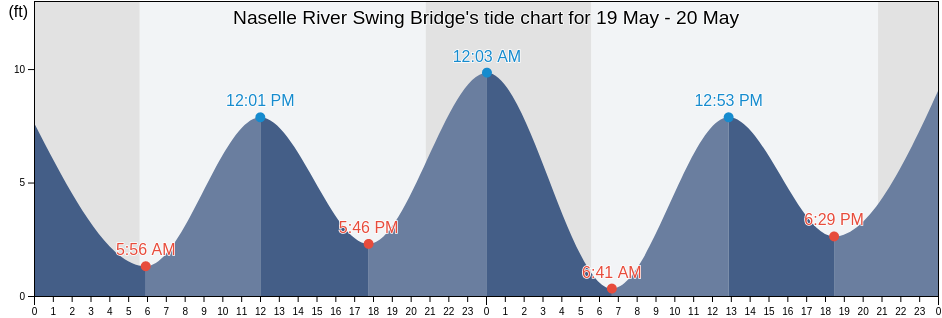 Naselle River Swing Bridge, Pacific County, Washington, United States tide chart