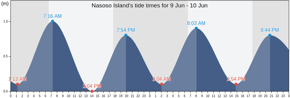 Nasoso Island, Ba Province, Western, Fiji tide chart