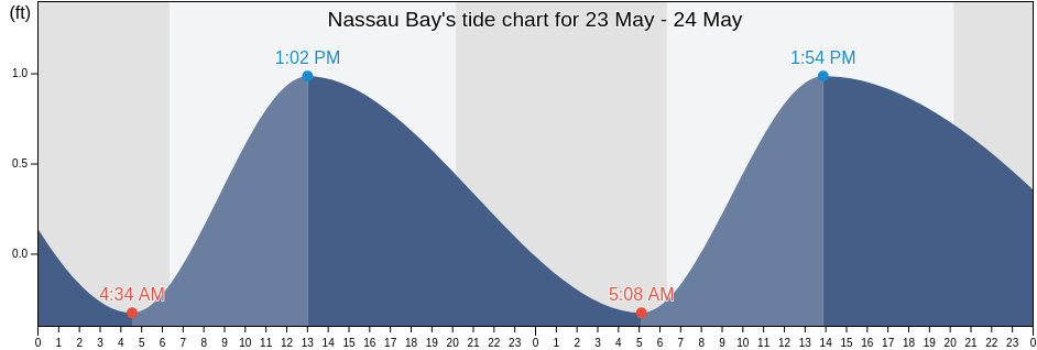 Nassau Bay, Harris County, Texas, United States tide chart