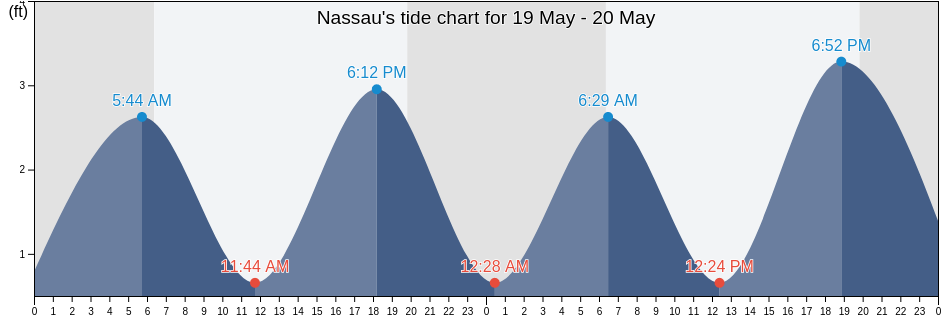 Nassau, Broward County, Florida, United States tide chart