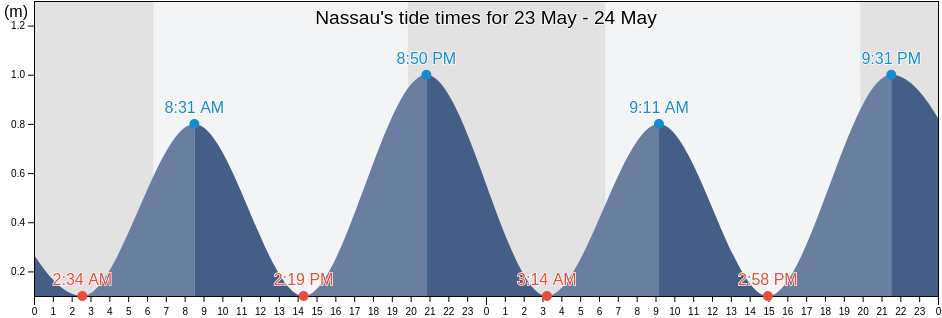 Nassau, New Providence, Bahamas tide chart