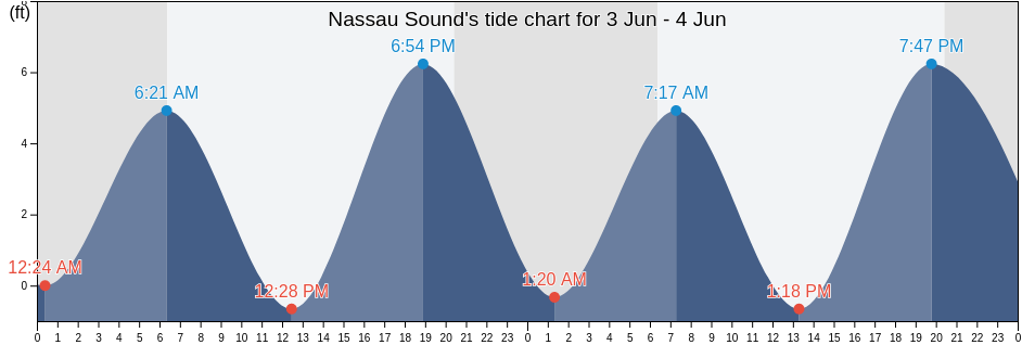 Nassau Sound, Duval County, Florida, United States tide chart