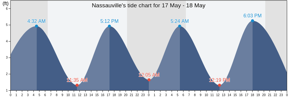 Nassauville, Duval County, Florida, United States tide chart