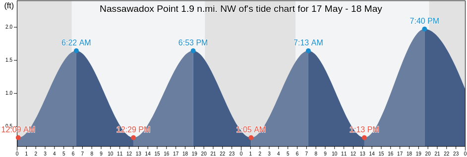 Nassawadox Point 1.9 n.mi. NW of, Accomack County, Virginia, United States tide chart