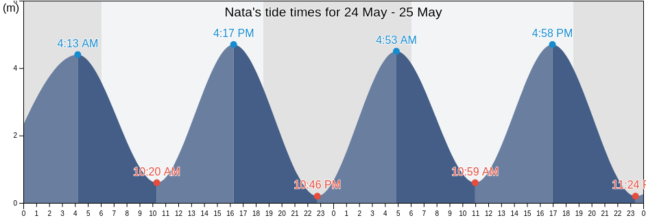 Nata, Cocle, Panama tide chart