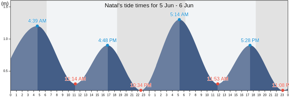 Natal, North Sumatra, Indonesia tide chart