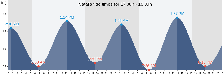 Natal, Rio Grande do Norte, Brazil tide chart