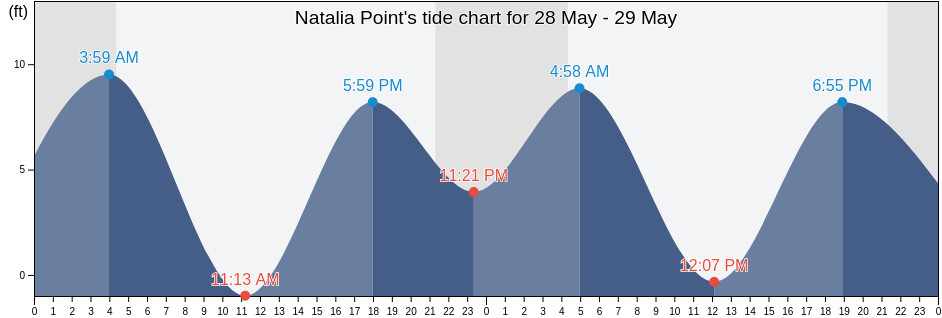 Natalia Point, Prince of Wales-Hyder Census Area, Alaska, United States tide chart