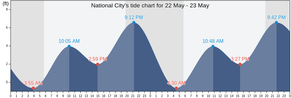 National City, San Diego County, California, United States tide chart