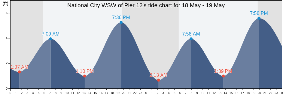National City WSW of Pier 12, San Diego County, California, United States tide chart