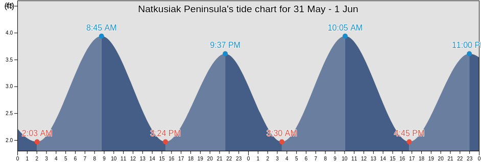 Natkusiak Peninsula, North Slope Borough, Alaska, United States tide chart