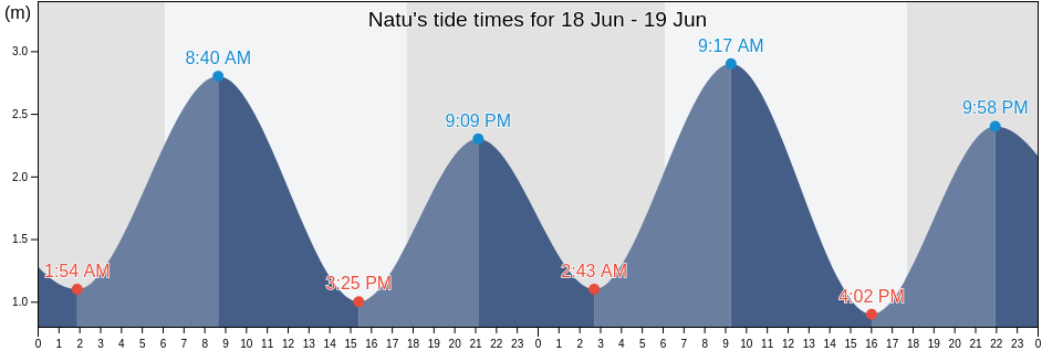 Natu, East Nusa Tenggara, Indonesia tide chart