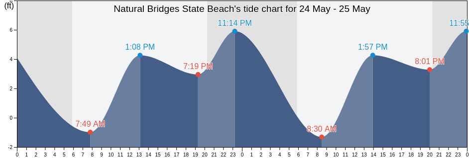Natural Bridges State Beach, California, United States tide chart