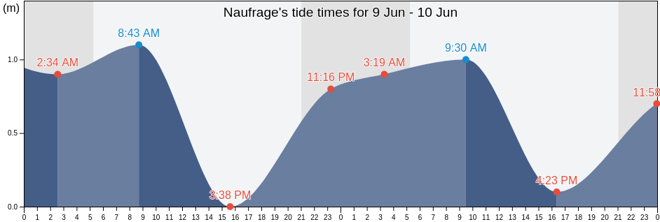 Naufrage, Kings County, Prince Edward Island, Canada tide chart