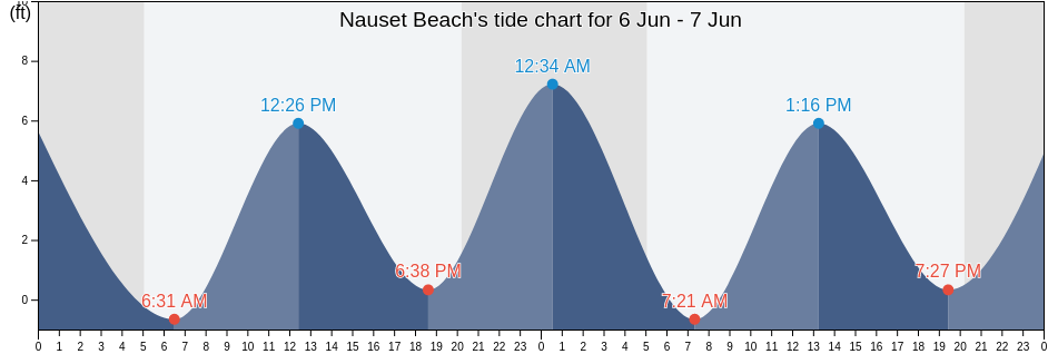 Nauset Beach, Barnstable County, Massachusetts, United States tide chart