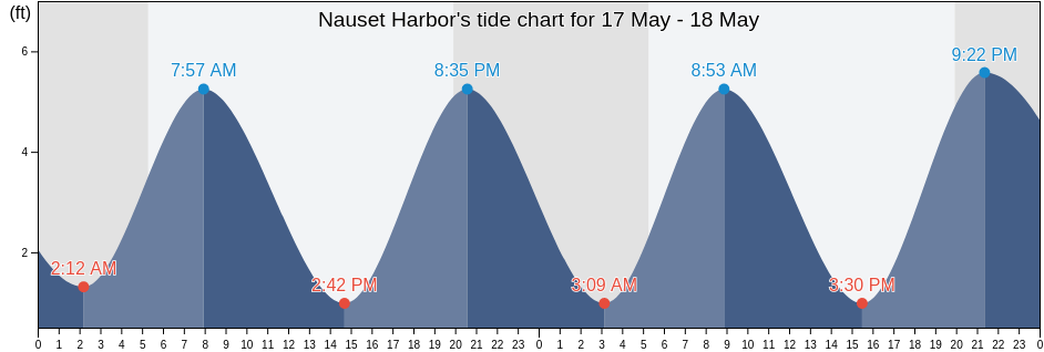 Nauset Harbor, Barnstable County, Massachusetts, United States tide chart