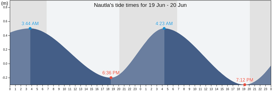 Nautla, Veracruz, Mexico tide chart