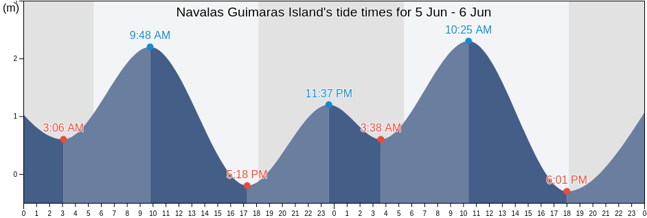 Navalas Guimaras Island, Province of Guimaras, Western Visayas, Philippines tide chart