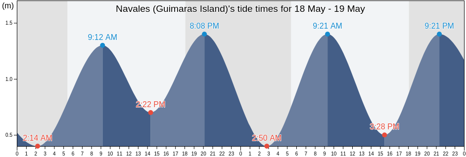 Navales (Guimaras Island), Province of Guimaras, Western Visayas, Philippines tide chart