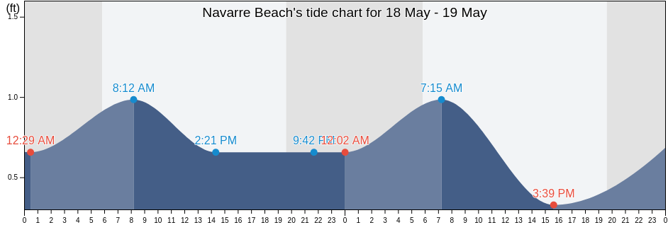 Navarre Beach, Okaloosa County, Florida, United States tide chart