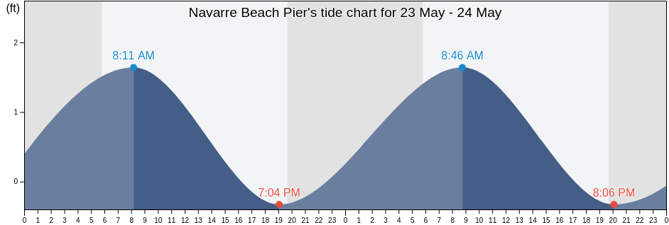 Navarre Beach Pier, Okaloosa County, Florida, United States tide chart