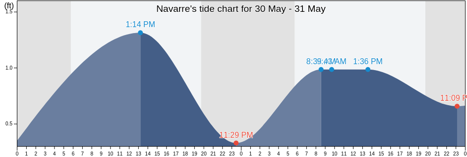 Navarre, Santa Rosa County, Florida, United States tide chart