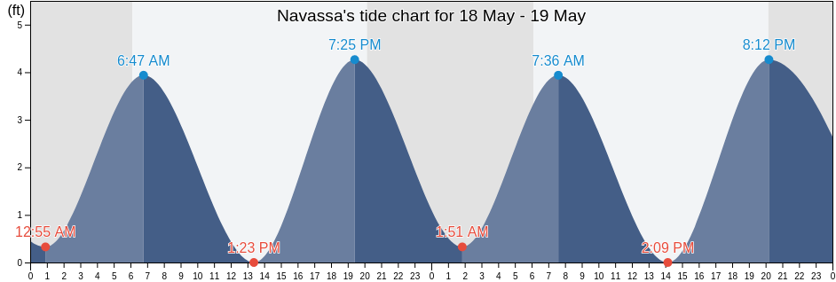 Navassa, Brunswick County, North Carolina, United States tide chart