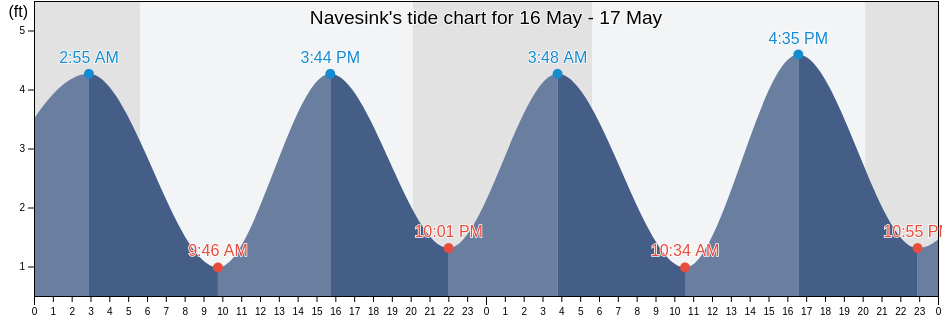 Navesink, Monmouth County, New Jersey, United States tide chart
