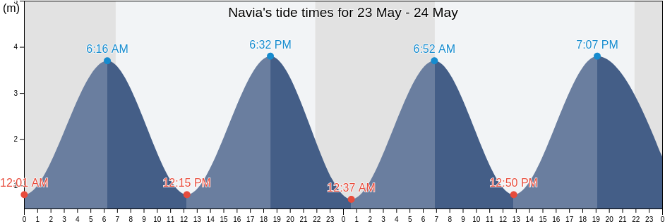 Navia, Province of Asturias, Asturias, Spain tide chart