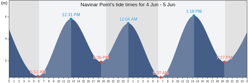 Navinar Point, Jamnagar, Gujarat, India tide chart