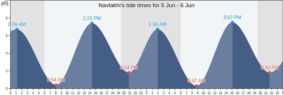 Navlakhi, Jamnagar, Gujarat, India tide chart