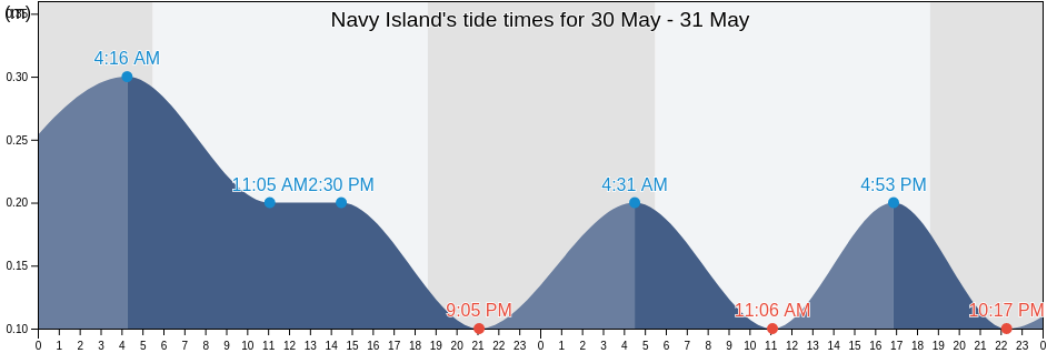 Navy Island, Portland, Jamaica tide chart