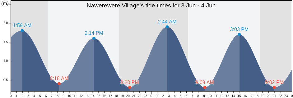 Nawerewere Village, Tarawa, Gilbert Islands, Kiribati tide chart