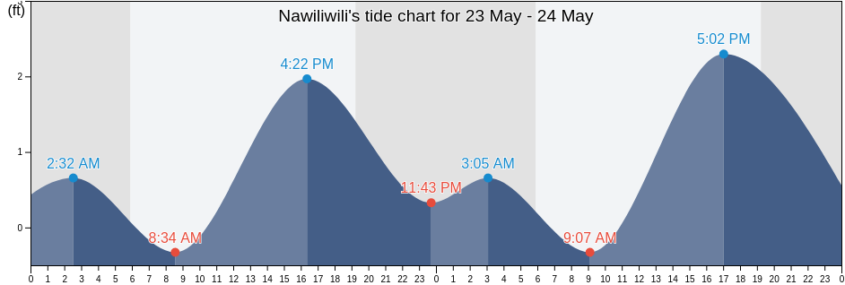 Nawiliwili, Kauai County, Hawaii, United States tide chart